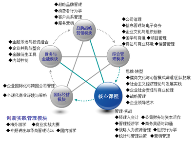 暨南大学2018年高级工商管理硕士（EMBA）品牌管理方向招生简章