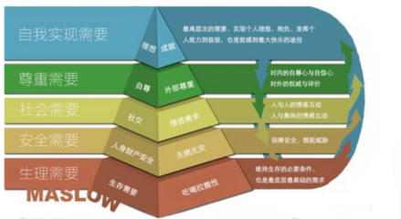 马斯洛需求层次理论 品牌营销的五重境界与品牌管理之道