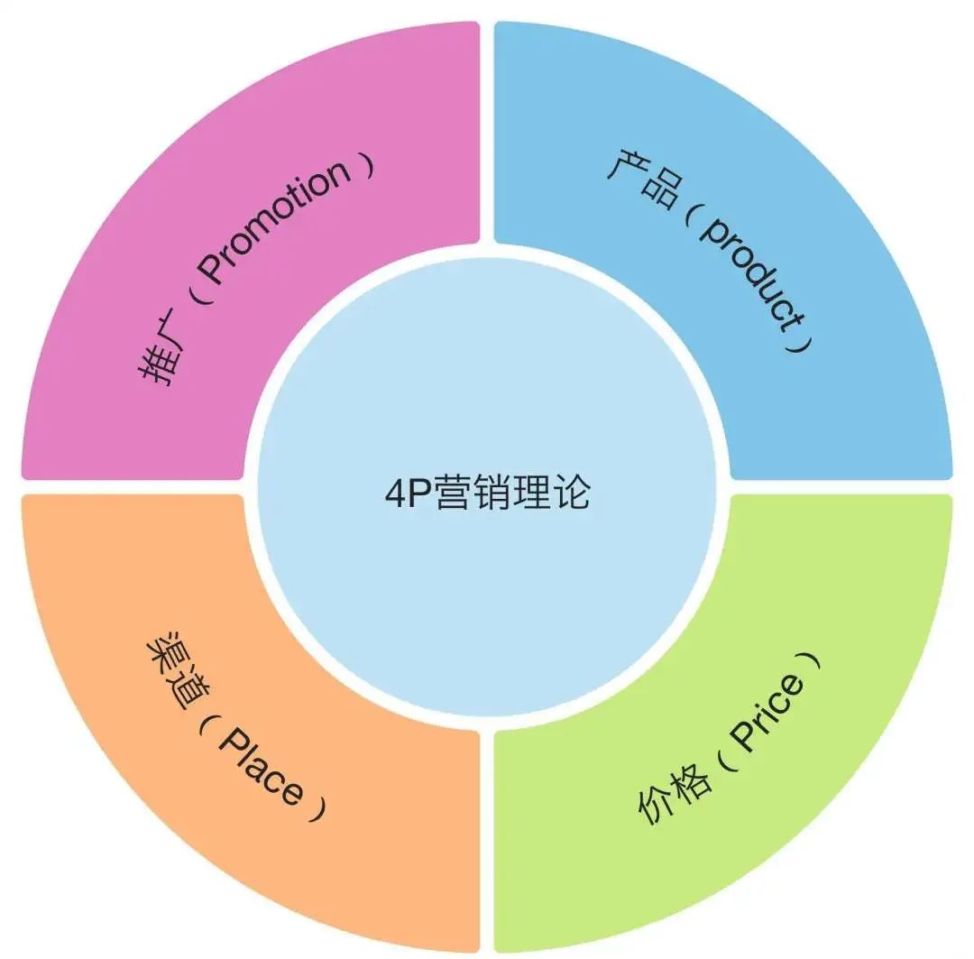 你能正确理解「品牌、营销、传播」三者之间的关系吗?